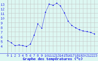 Courbe de tempratures pour Les Marecottes