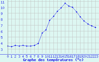 Courbe de tempratures pour Mont-Aigoual (30)