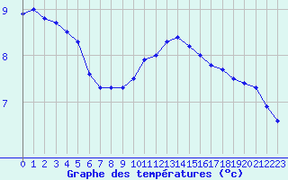 Courbe de tempratures pour Cambrai / Epinoy (62)