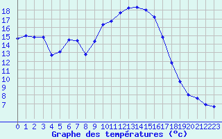 Courbe de tempratures pour Cannes (06)