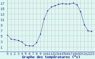 Courbe de tempratures pour Charleville-Mzires (08)