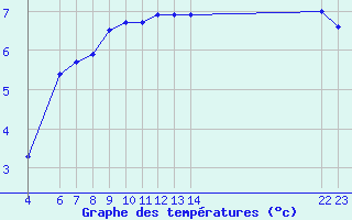 Courbe de tempratures pour Arcalis (And)