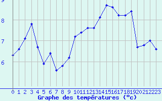 Courbe de tempratures pour Auch (32)