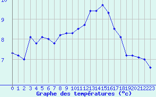 Courbe de tempratures pour Saint-Maximin-la-Sainte-Baume (83)