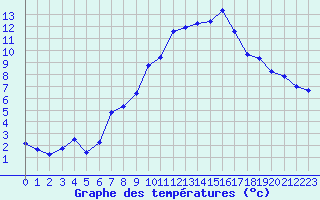 Courbe de tempratures pour La Fretaz (Sw)