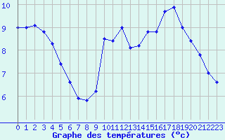 Courbe de tempratures pour Romorantin (41)