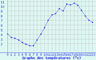 Courbe de tempratures pour Orschwiller (67)