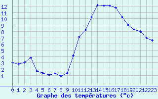 Courbe de tempratures pour Ruffiac (47)