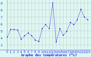 Courbe de tempratures pour Altnaharra