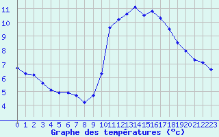 Courbe de tempratures pour Montroy (17)