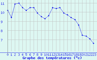 Courbe de tempratures pour Pully-Lausanne (Sw)