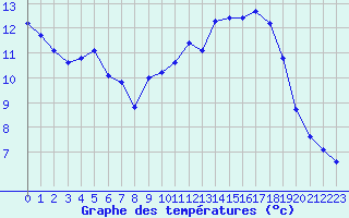 Courbe de tempratures pour Malbosc (07)