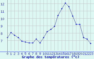 Courbe de tempratures pour Douzens (11)