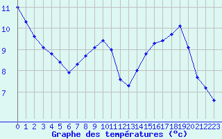 Courbe de tempratures pour Saint-Jean-de-Vedas (34)