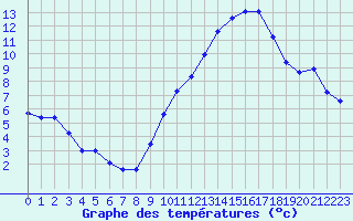 Courbe de tempratures pour Le Bourget (93)