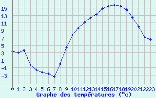 Courbe de tempratures pour Grenoble/St-Etienne-St-Geoirs (38)