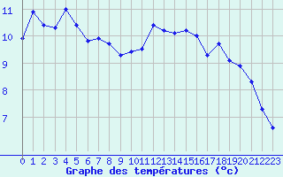 Courbe de tempratures pour Labergement-Sainte-Marie (25)