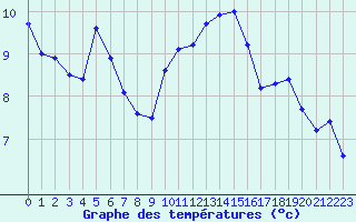 Courbe de tempratures pour Cap Cpet (83)