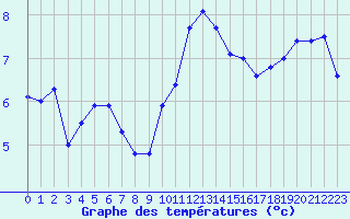 Courbe de tempratures pour Cherbourg (50)
