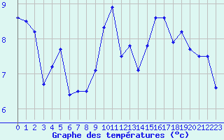 Courbe de tempratures pour Landivisiau (29)