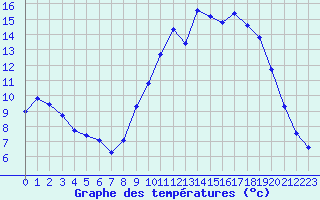 Courbe de tempratures pour Bannalec (29)