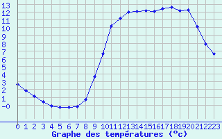 Courbe de tempratures pour Saint-Philbert-sur-Risle (27)