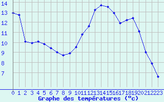 Courbe de tempratures pour Auxerre-Perrigny (89)