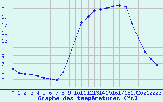 Courbe de tempratures pour Muret (31)