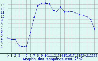 Courbe de tempratures pour Melle (Be)