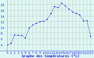 Courbe de tempratures pour Lignerolles (03)