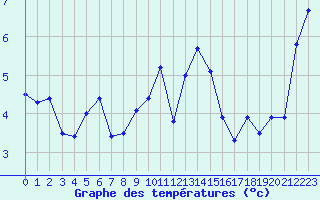 Courbe de tempratures pour Wattisham