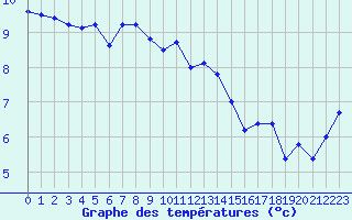 Courbe de tempratures pour la bouée 64046