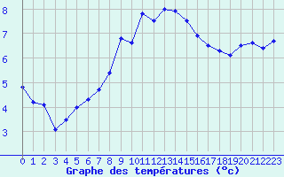 Courbe de tempratures pour La Fretaz (Sw)