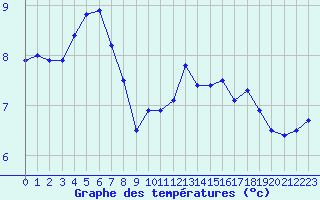 Courbe de tempratures pour Ile de Groix (56)