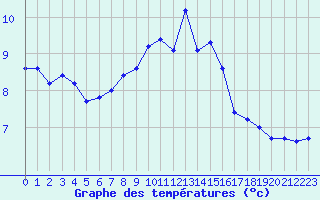 Courbe de tempratures pour La Brvine (Sw)