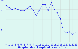 Courbe de tempratures pour Brest (29)