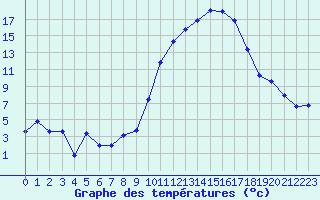 Courbe de tempratures pour Metz-Nancy-Lorraine (57)
