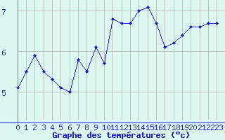 Courbe de tempratures pour Baltasound
