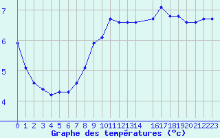Courbe de tempratures pour Bures-sur-Yvette (91)
