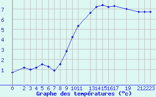 Courbe de tempratures pour Dourbes (Be)