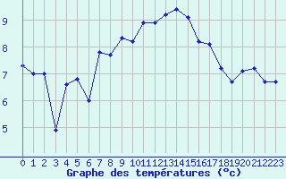 Courbe de tempratures pour Saint-Georges-d