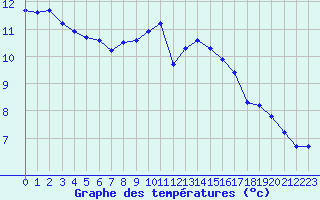 Courbe de tempratures pour Saint-Georges-d