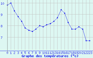 Courbe de tempratures pour la bouée 62149