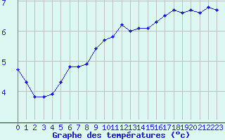 Courbe de tempratures pour la bouée 62107