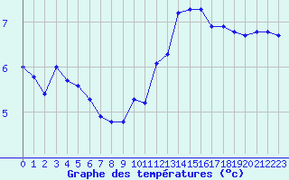 Courbe de tempratures pour Cabestany (66)