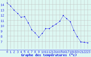Courbe de tempratures pour Nyon-Changins (Sw)