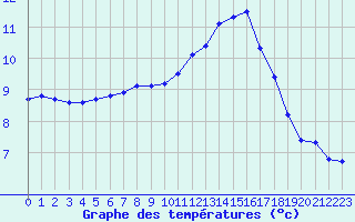 Courbe de tempratures pour Renwez (08)