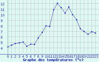 Courbe de tempratures pour Baztan, Irurita