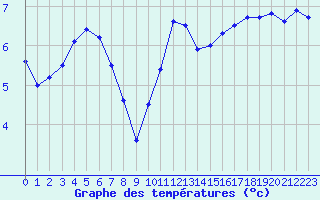 Courbe de tempratures pour Mont-Saint-Vincent (71)