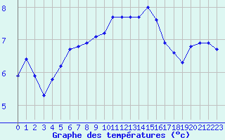 Courbe de tempratures pour Hestrud (59)